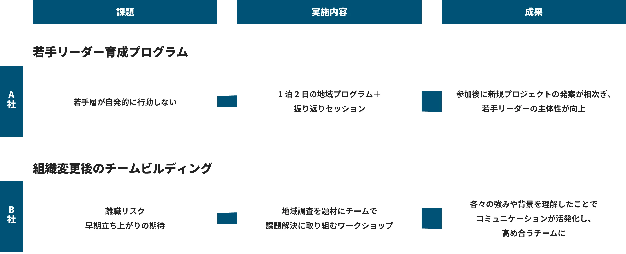 実施形態と成果事例のストーリーのイメージ