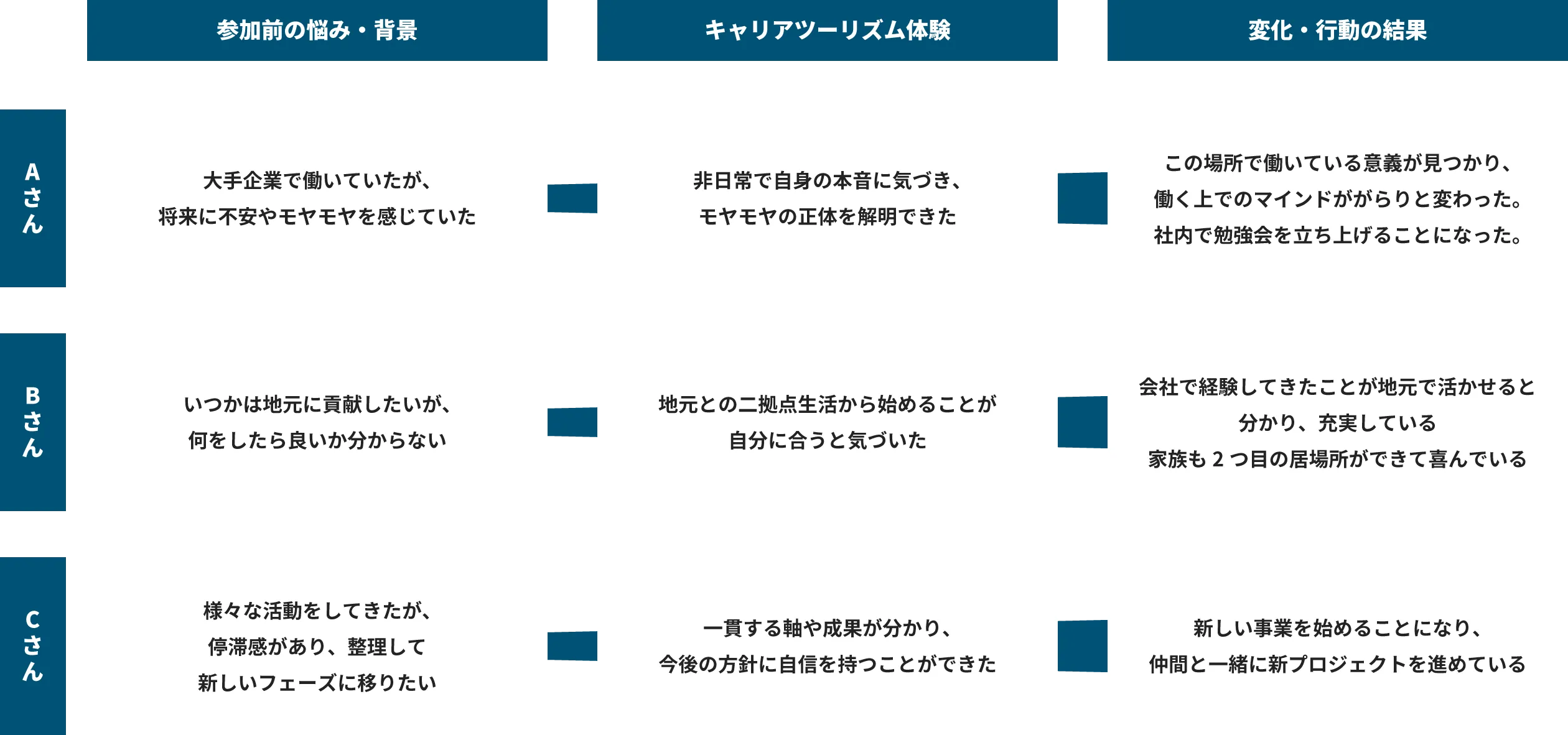 実際に変化を体験した方のストーリーのイメージ