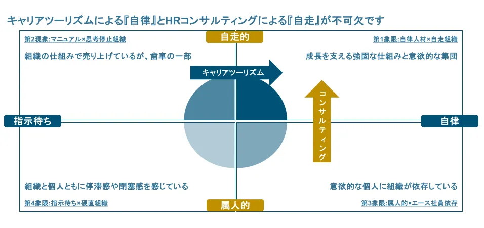 人材に関する課題(採用・育成・定着・制度設計)のイメージ